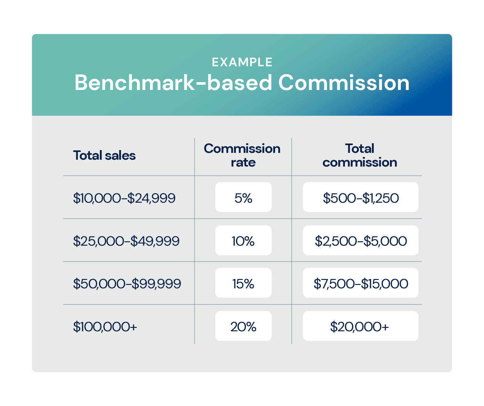 Benchmark-based Commission