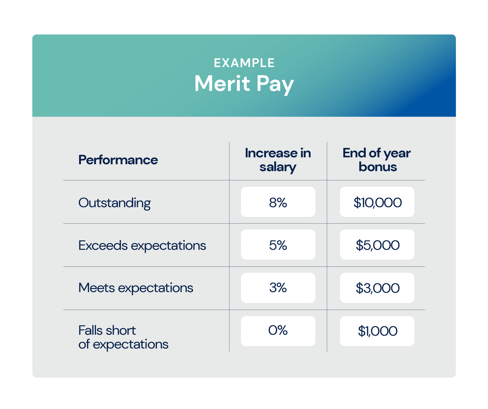 Merit Pay