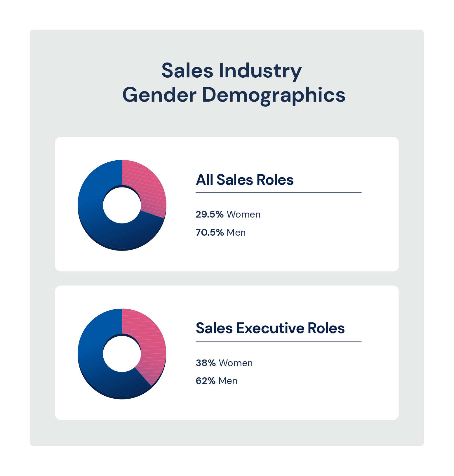 Sales industry gender demographics pie charts
