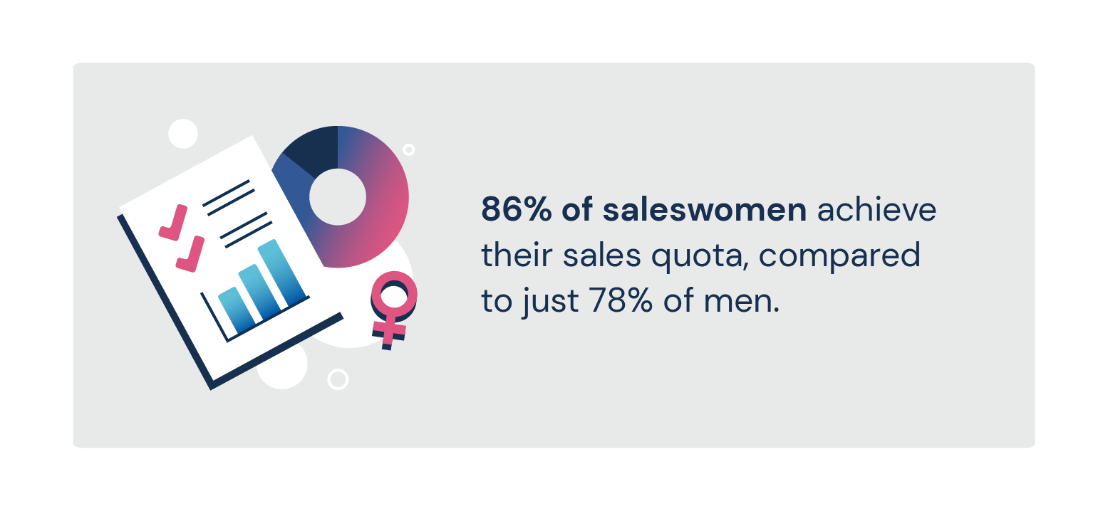 Saleswomen are more likely to hit quota than men