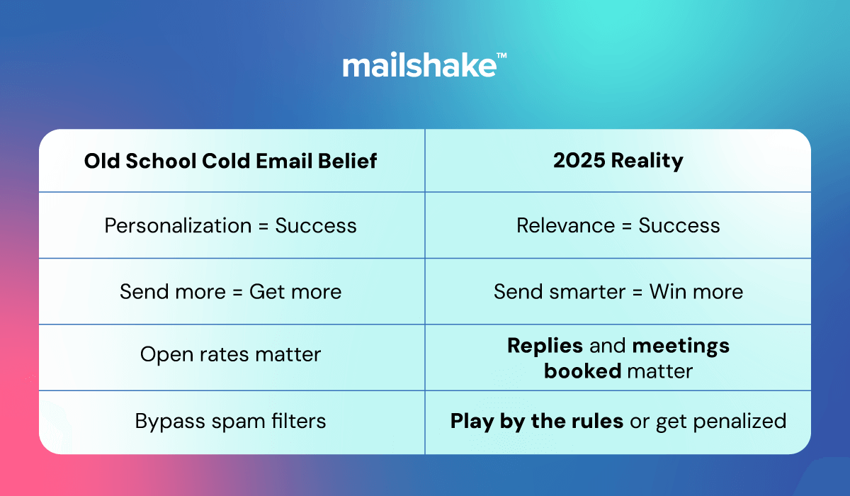 Cold Email Academy - old versus new
