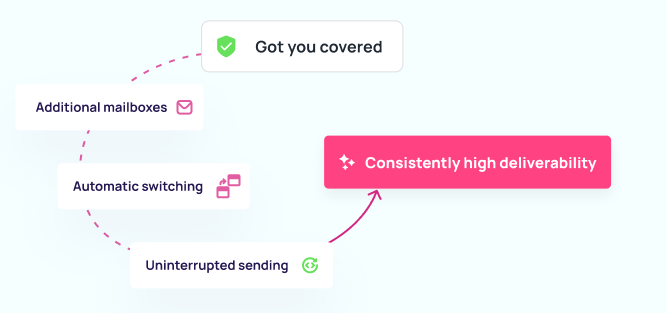 Multiple Mailboxes for Optimum Deliverability