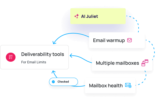 Deliverability tools flow